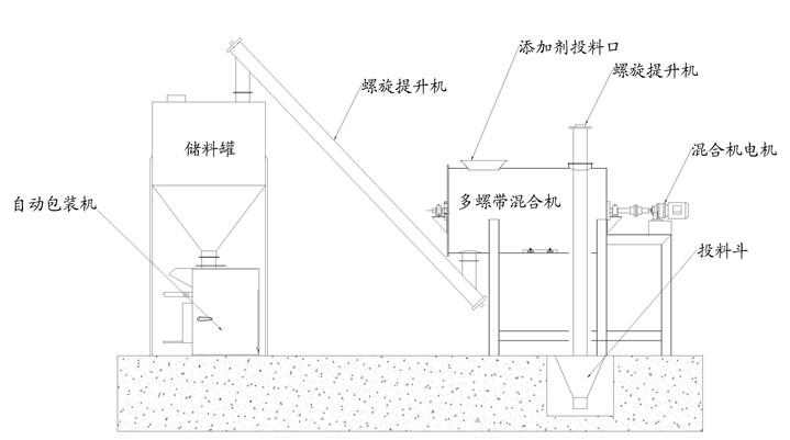 多螺帶攪拌機工藝流程 多螺帶攪拌機工藝流程