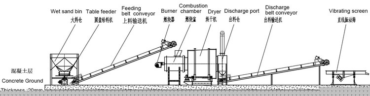 三回程烘干機工作流程