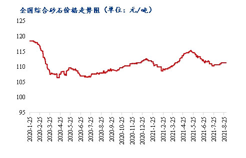 8月砂石價格同比上漲3.1%，金九銀十旺季來臨，砂石行情利好上揚