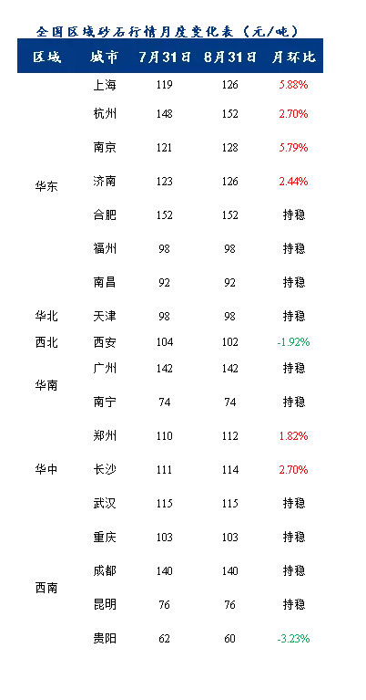 8月砂石價格同比上漲3.1%，金九銀十旺季來臨，砂石行情利好上揚