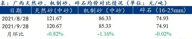 廣西受眾多因素影響，砂石價格小幅震蕩！四季度砂石行情展望